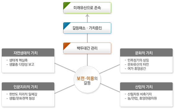 백두대간의 가치