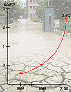 년도별로 대기온도 상승에 따른 변화 정보로 1895년 : -0.3℃ / 1995년 : 0℃ / 2100년 : 2.5℃