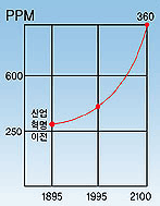 년도별로 온실가스 농도 증가에 대한 정보로 1895년 : 300PPM / 1995년 : 400PPM / 2100년 : 360PPM