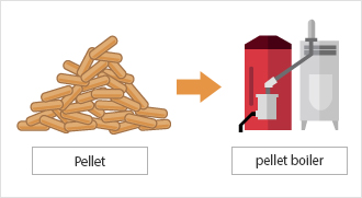 This image shows what a pellet boiler and wood pellets look like. By implementing such forest biomass energy project, greenhouse gas emissions can be reduced.