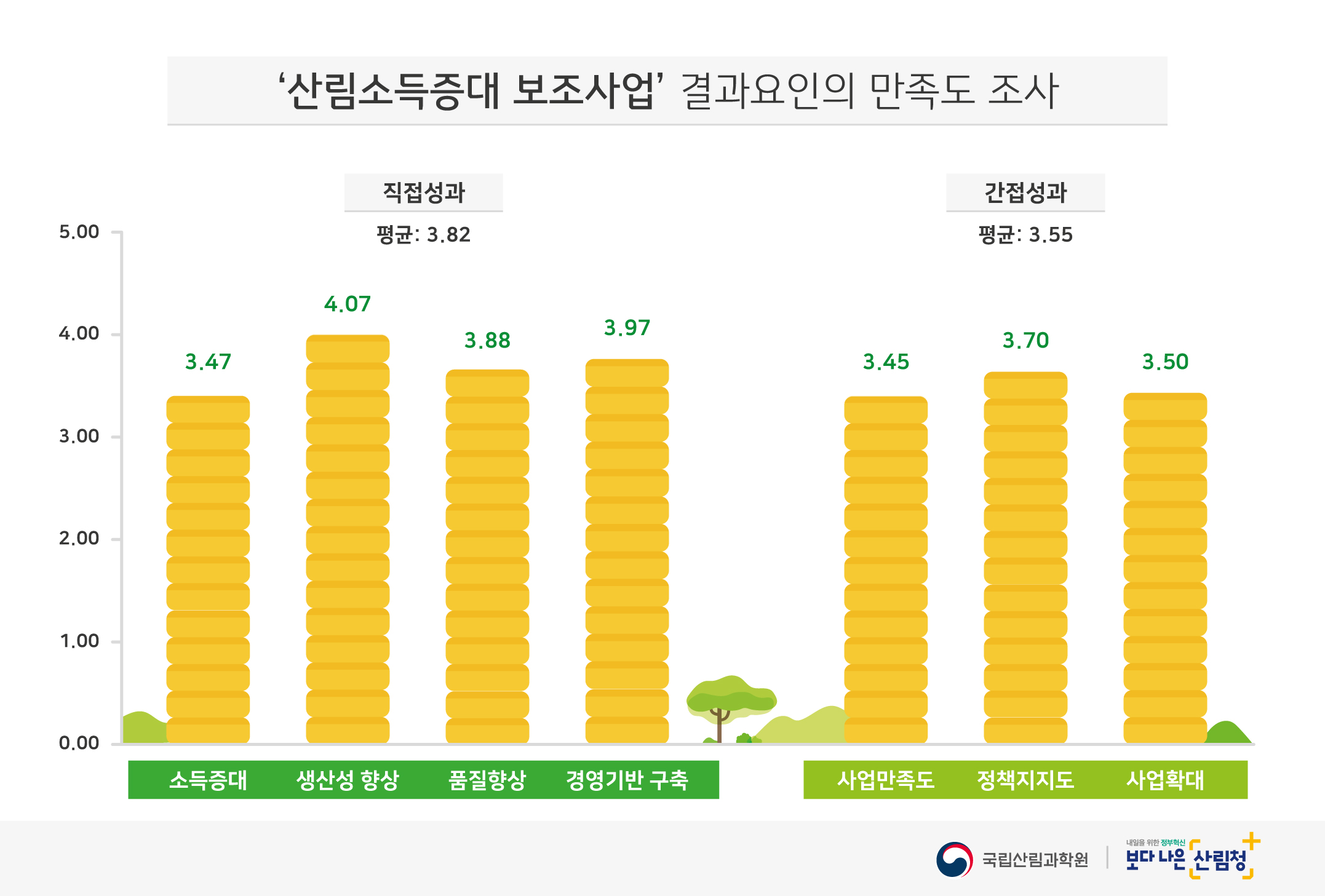 ‘산림소득증대 보조사업’ 임업인 만족도 높아 이미지1