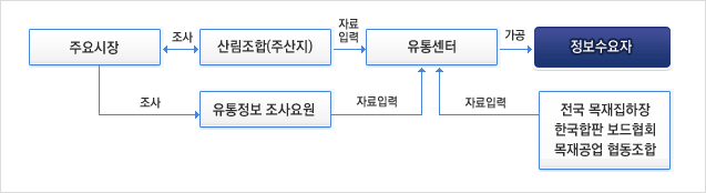시스템 개념도 : 주요시장 과 산림조합(주산지)서로 조사하여 유통센터에 자료입력후 정보수요자에 가공 / 주요시장 조사후 유통정보 조사요원 이 유통센터 자료입력 ,전국 목재집하장,한국합판 보드협회,목재공업 협동조합에서 유통센터 자료입력 후 정보수요자에 가공