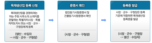 목재생산업 등록 신청:목재생산업을 경영하려는 자는 주된 사무소의 소재지를 관할하는 특별자치시장·특별자치도지사 또는 시장·군수·구청장에게 등록(생산·수입자는 시장·군수·구청장에게 등록신청) 다음단계는 증명서확인:법인등기사항증명서 및 건물등기사항증명서 확인(시장·군수·구청장) 다음단계는 등록증 발급:시장·군수·구청장은 등록 기준에 적합하면 목재생산업 등록증을 발급(시장·군수·구청장은 생산·수입자에게 등록증발급)