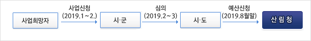 사업희망자(사업신청(2019.1∼2.) ⇒시․군(심의(2019.2∼3))⇒시․도(예산신청(2019.8월말))⇒산 림 청