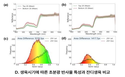 잔디 속사정까지 다 본다...AI기반 잔디 건강진단 기술 개발!- 국립산...