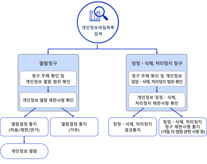 산림청 정보주체 권리보장 절차