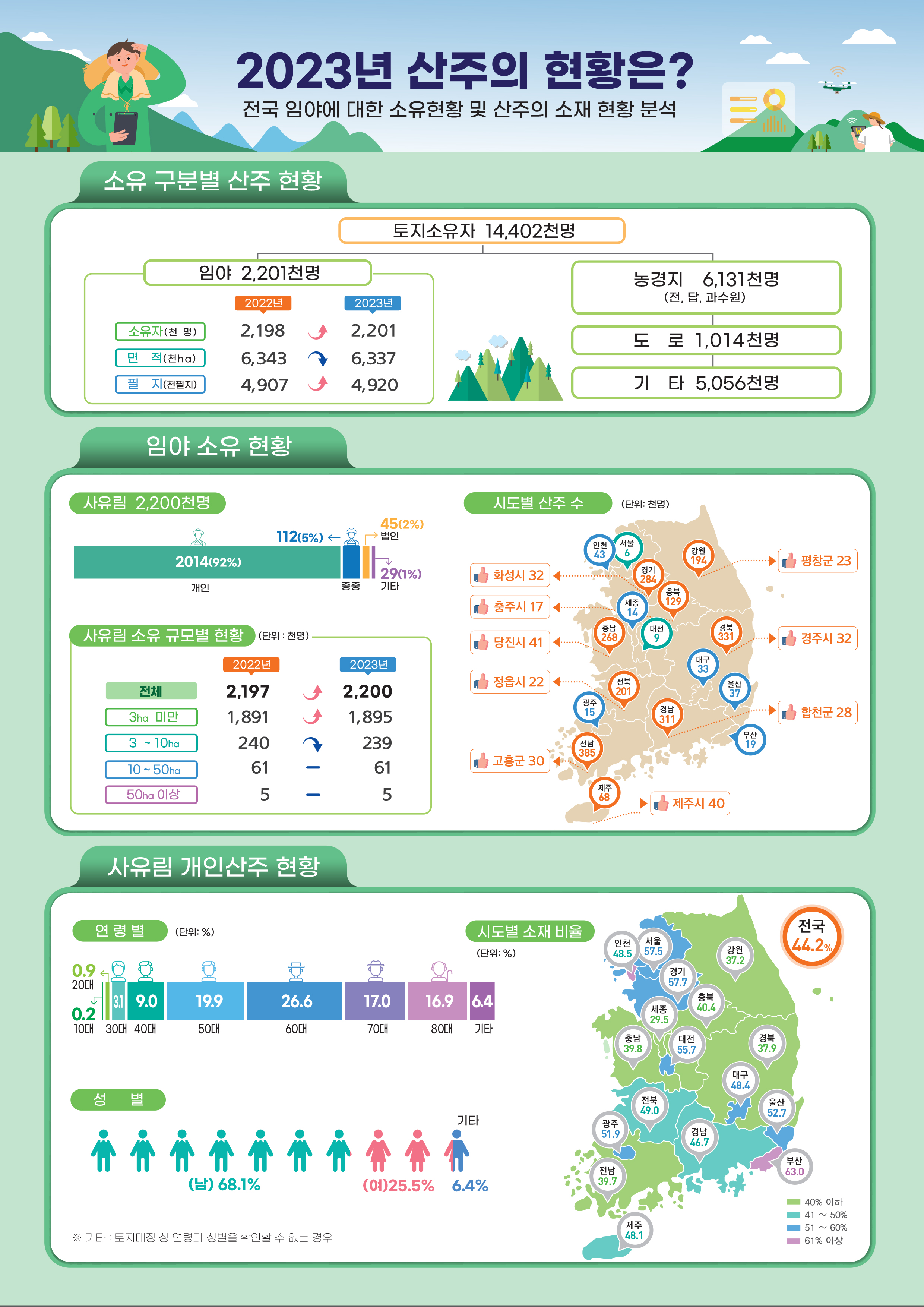 산림청, 2023년 전국 산주 현황 발표 …사유림 산주 꾸준히 증가