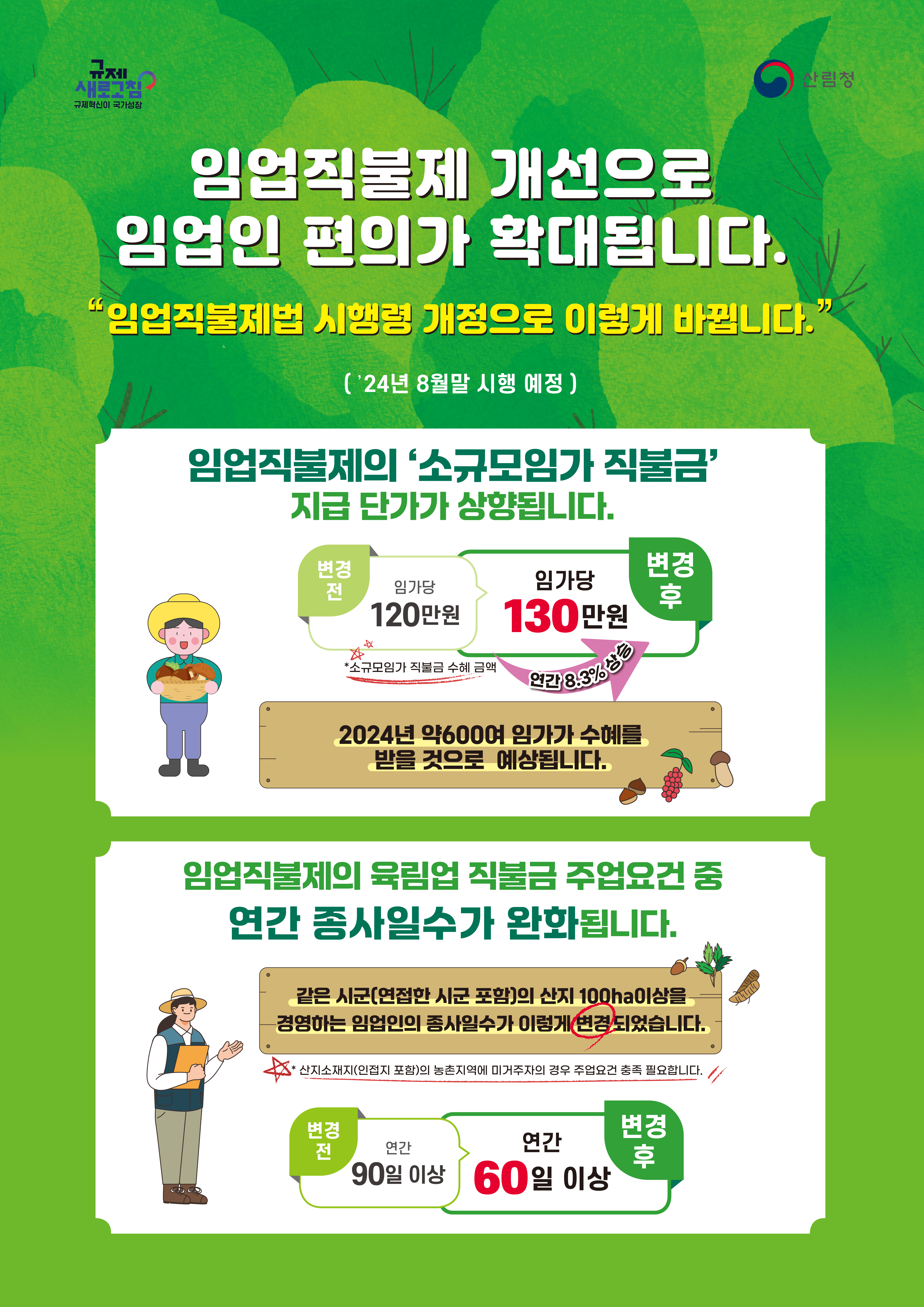 소규모 임가 직불금 120만원→130만원 인상…임업인 소득안정 강화