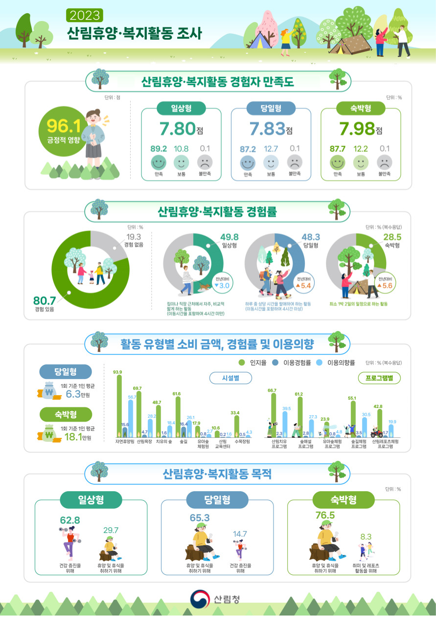 국민 10명 중 8명 자연휴양림 등 산림복지서비스 이용…이용자 96.1%가 삶의 질 향상 실감 이미지1