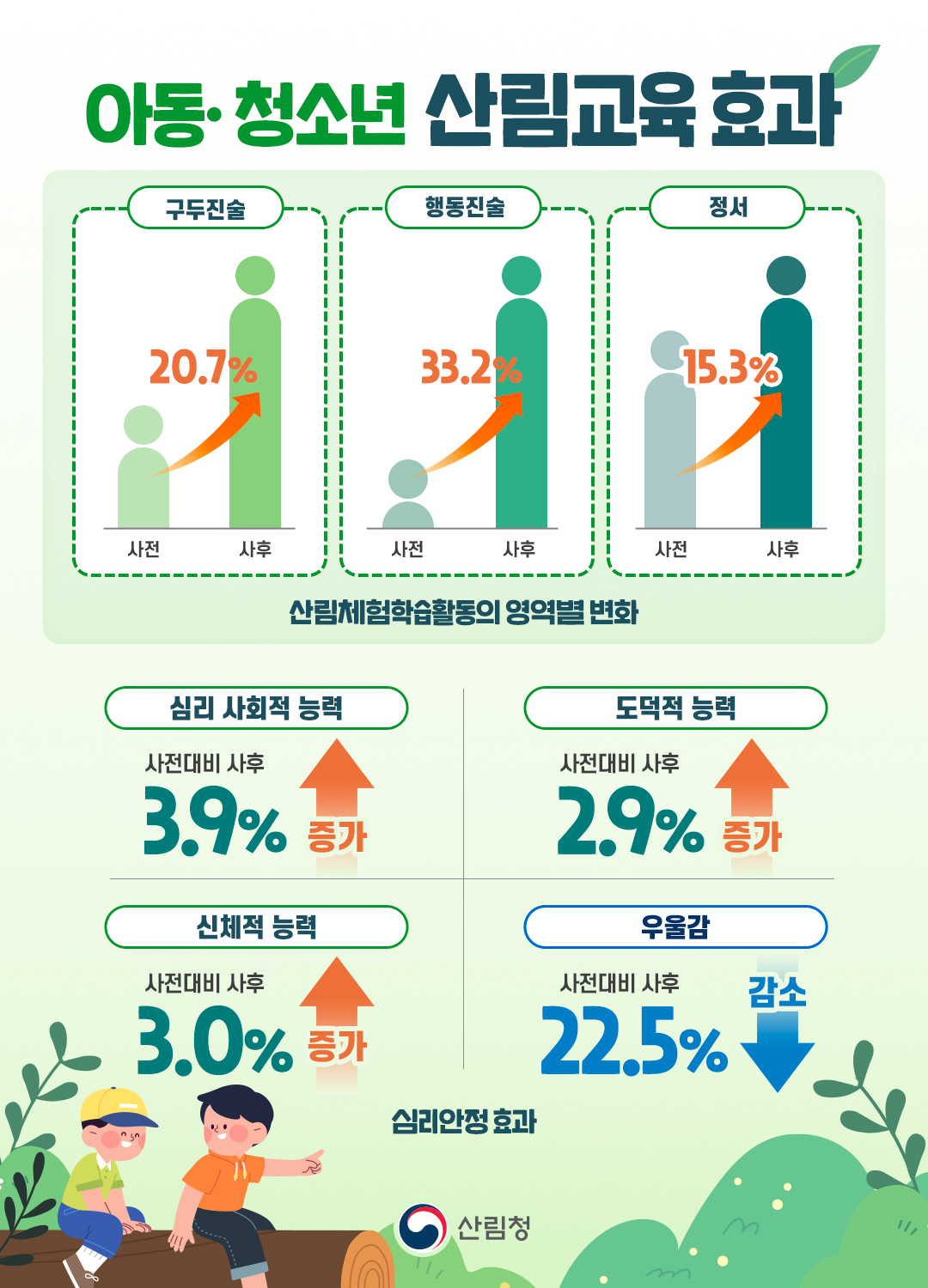 산림청, 숲교육 통해 보호관찰청소년의 건전한 사회복귀 돕는다