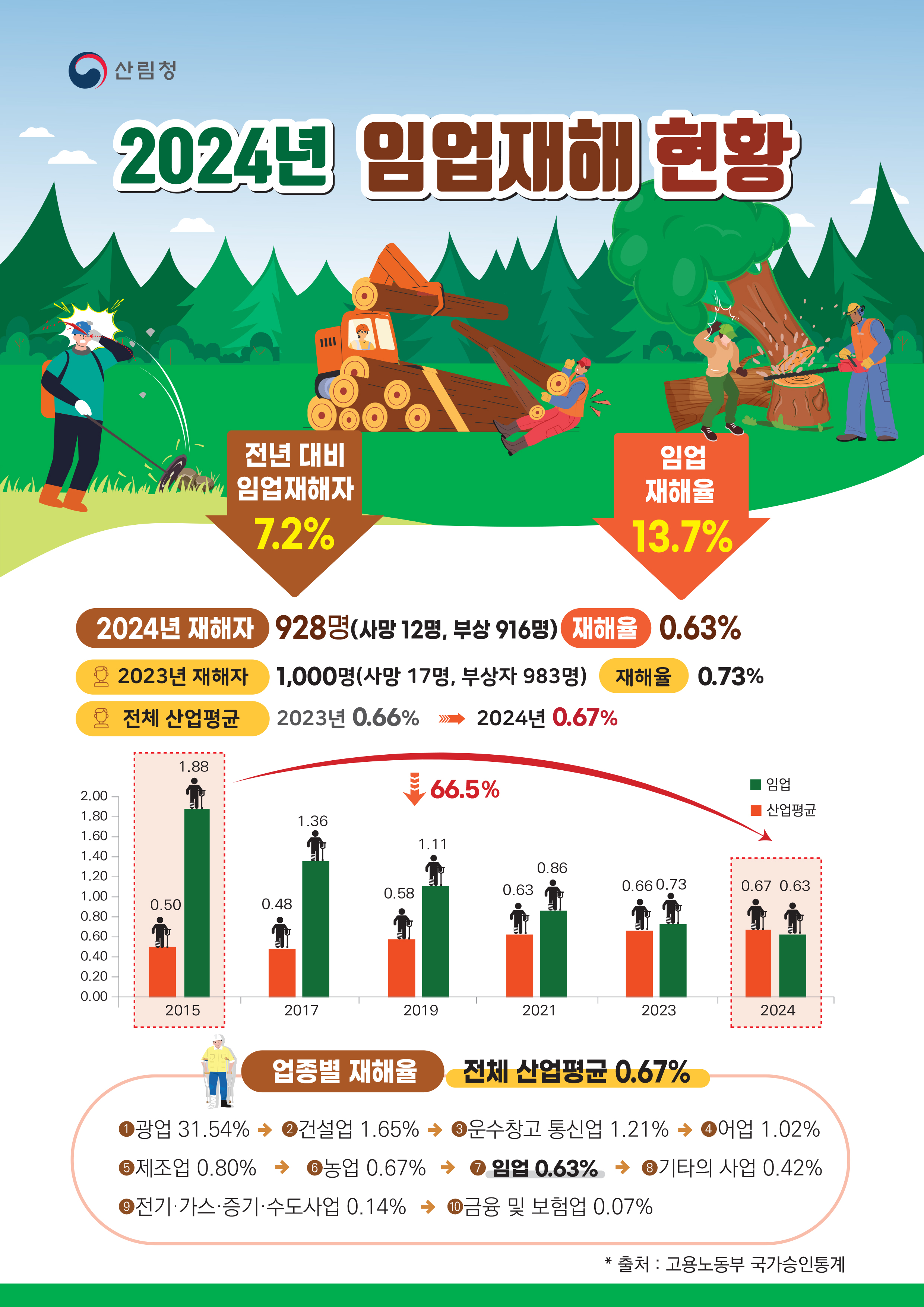 산림청, 지난해 임업재해자 전년대비 7.2% 낮아져 이미지1