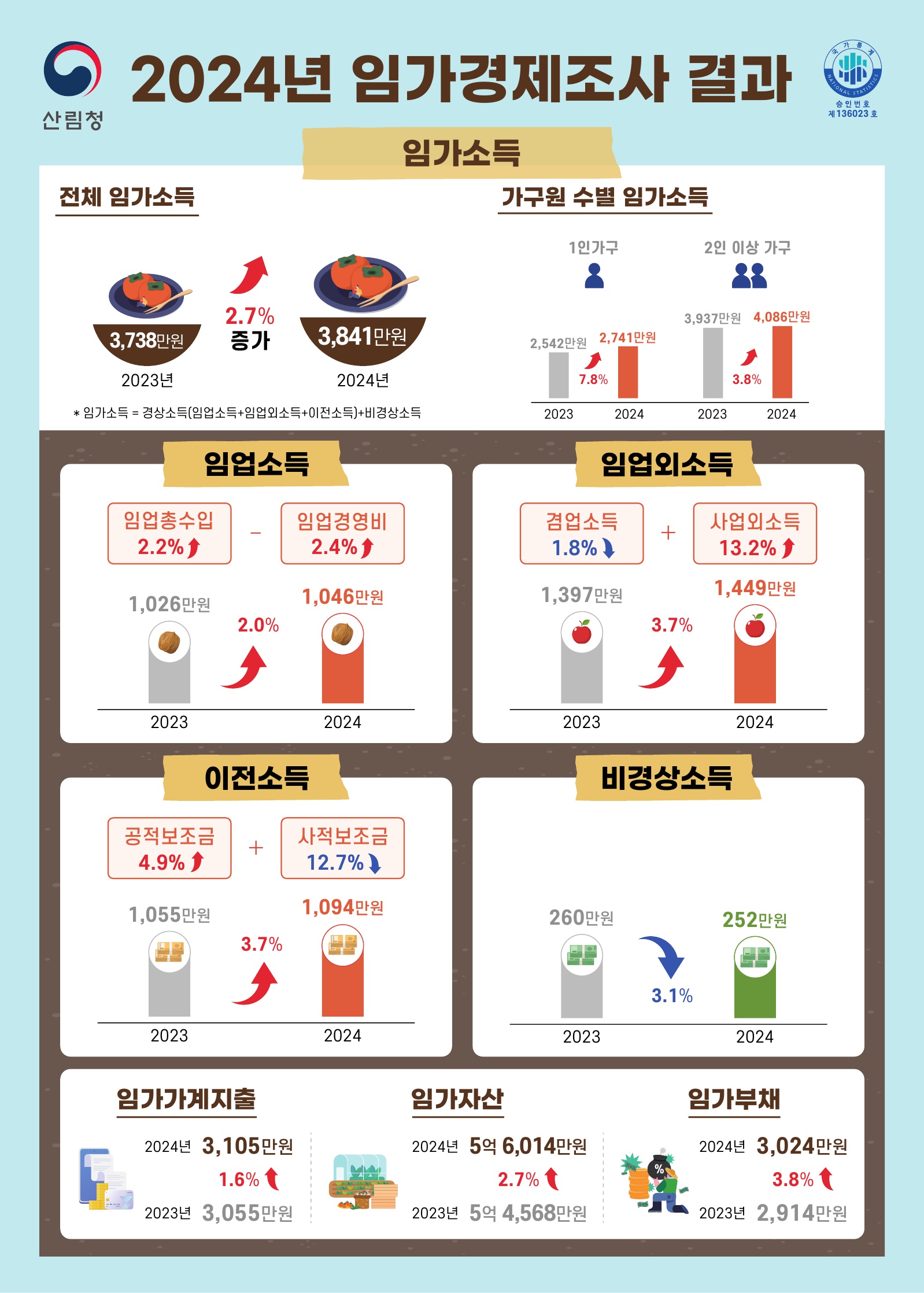 임가소득 평균 3,841만 원… 전년 대비 2.7% 증가