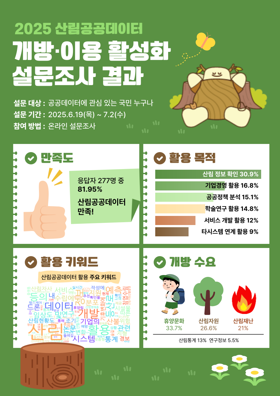 산림공공데이터 이용자 10명 중 8명 “만족”