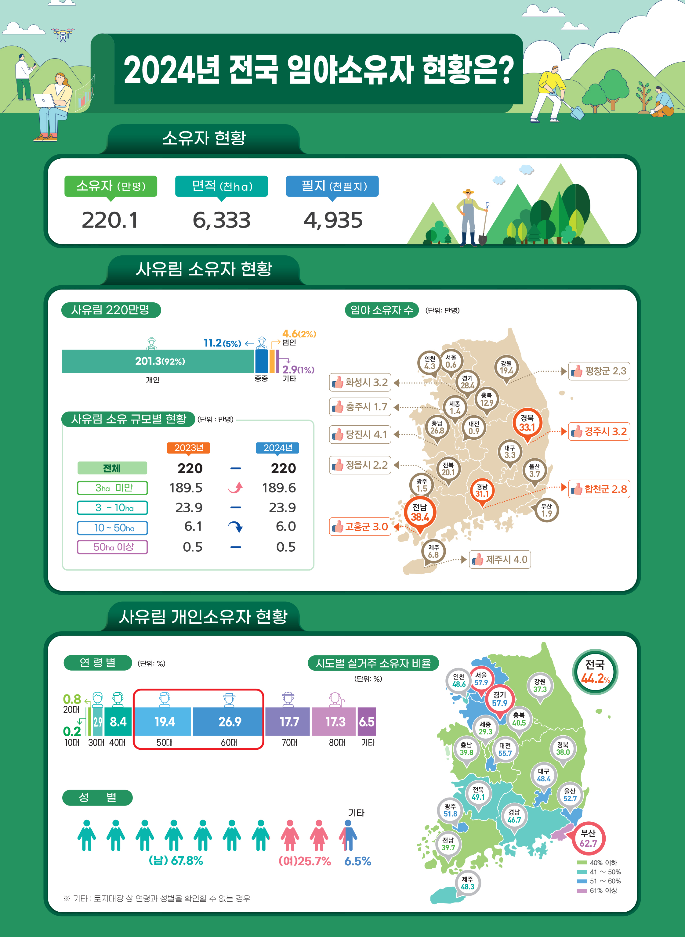 산림청, 2024년 전국 산주 현황 발표...소규모 사유림 소유자 꾸준히...