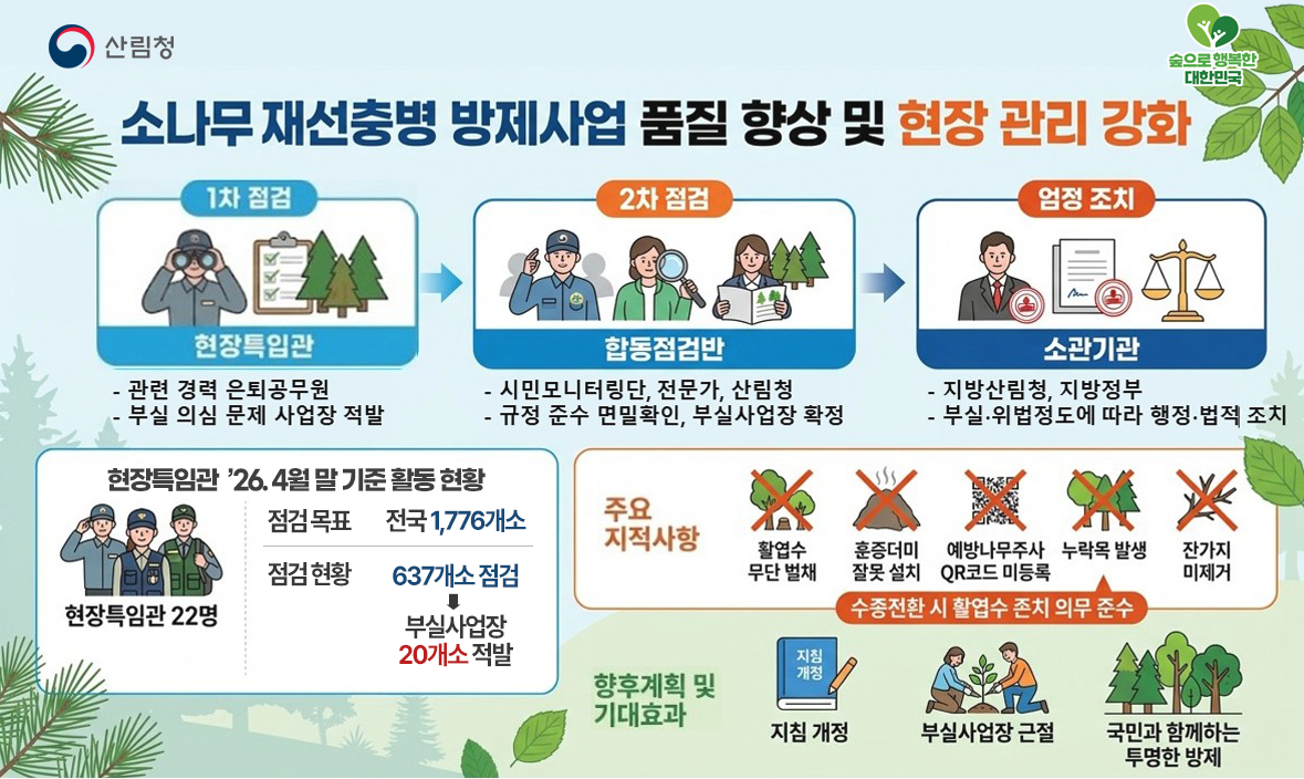 산림청, 재선충병 방제사업 상시  점검체계 구축 및 위법행위 엄정 대응