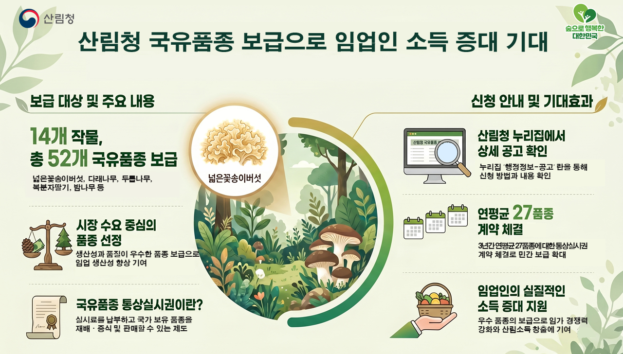 산림청, 넓은꽃송이버섯 등 52개 국유품종 보급으로 임업인 소득 증대 및...