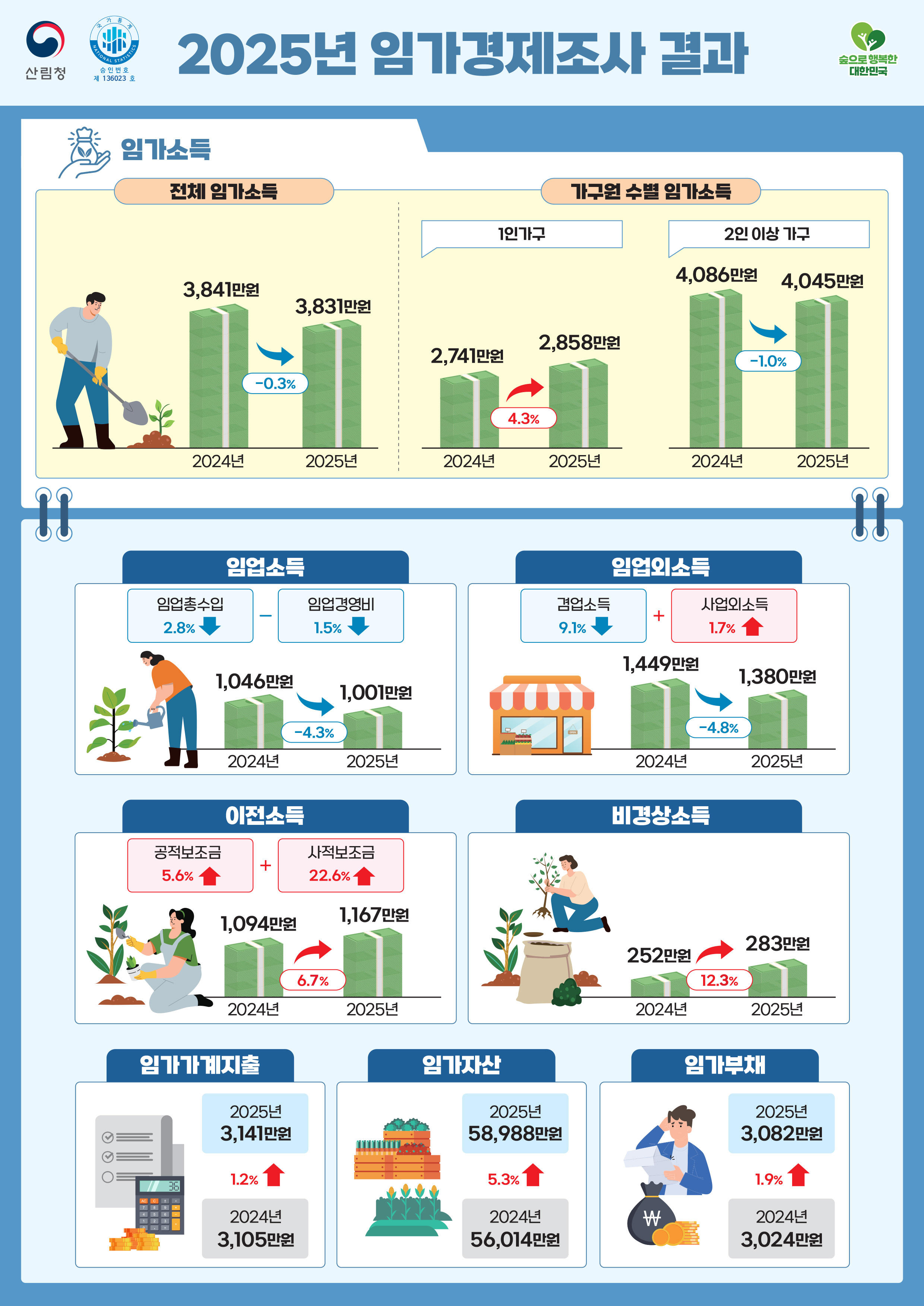 2025년 임가경제조사 결과 발표