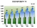 수목원·식물원 이용객 꾸준히 증가... 5년 전보다 24% 늘어