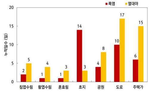 늦더위 식히는 도시숲, 도심보다 폭염 일수 최대 29.4% 낮아