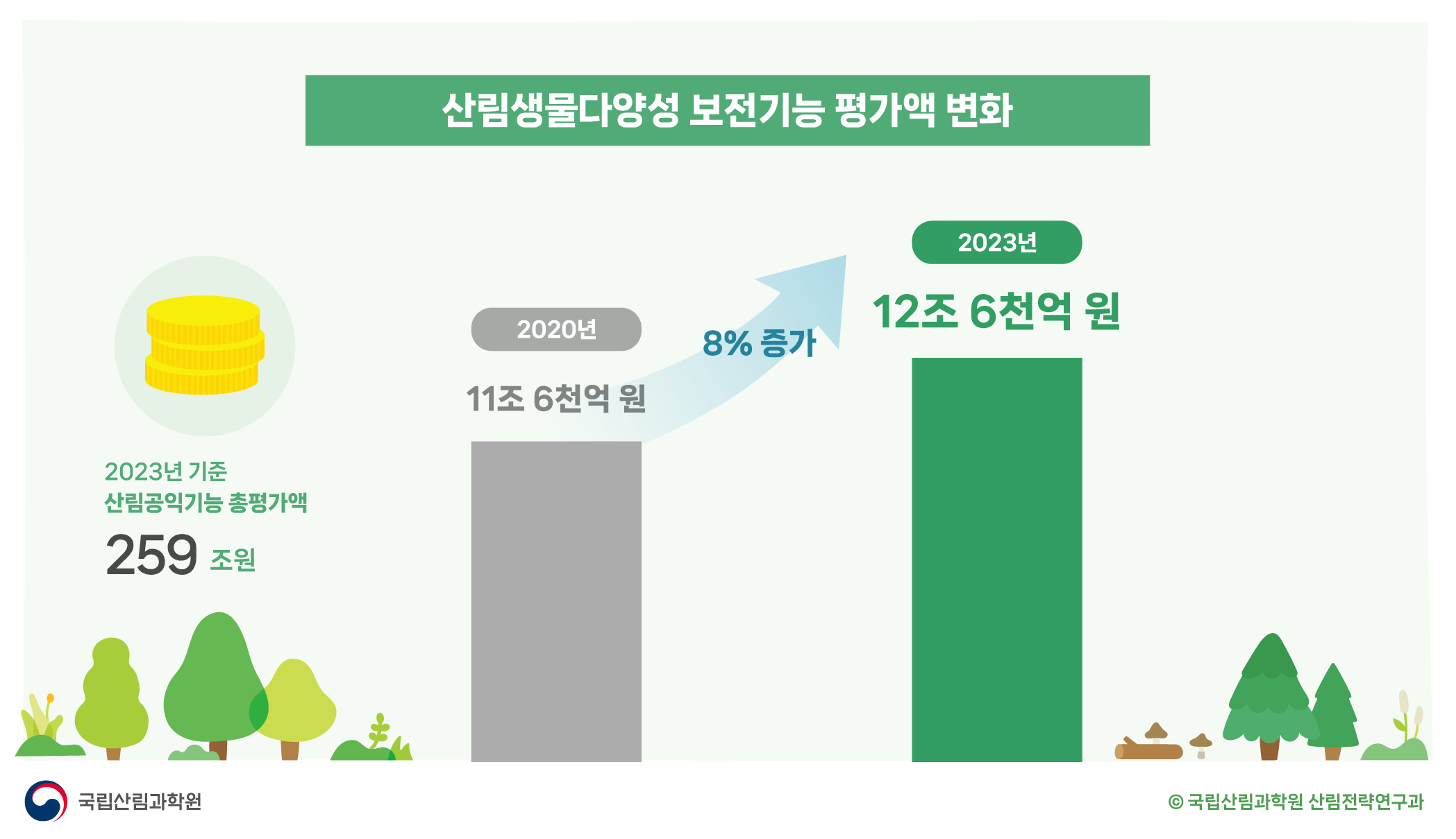 산림의 산림생물다양성 보전 기능 평가액, 1조 원 증가!