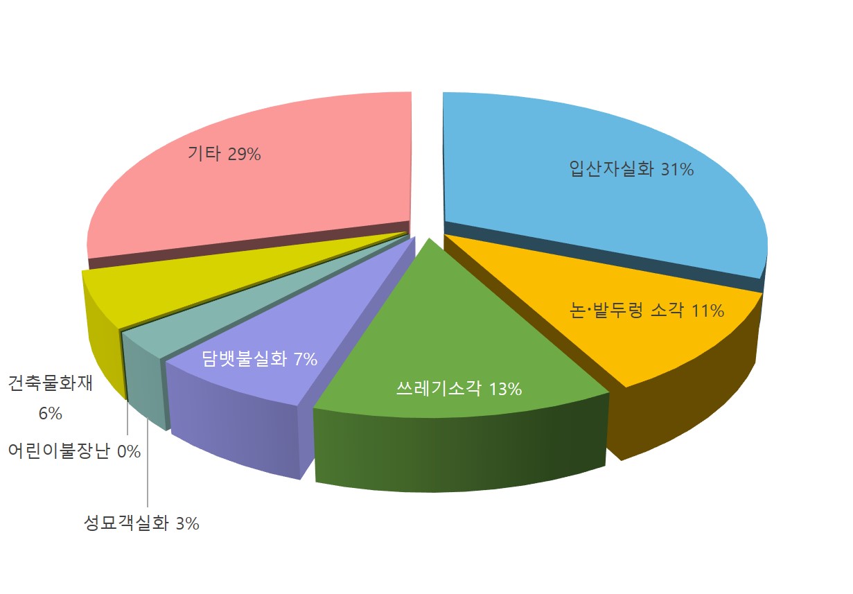 AI를 통한 인위적 행동 패턴 분석, 산불위험예보 정확도 높인다 이미지3