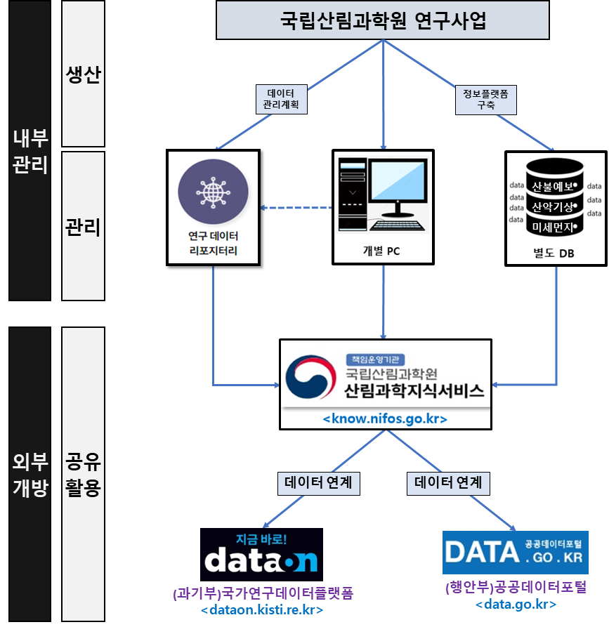 국립산림과학원 연구데이터 개방  확대, 과학기술 혁신과 발전 이끈다 이미지3