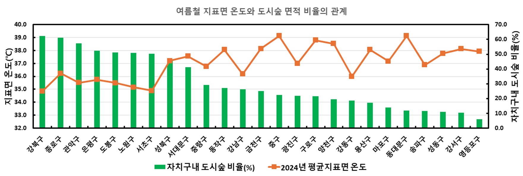 도시숲 면적 높을수록 지표면 온도 낮다 이미지1