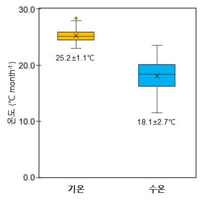 계곡물 수온 평균 18.1℃, 기온보다 평균 7.1℃ 낮아
