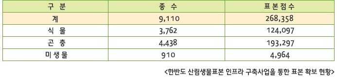 <한반도 산림생물표본 인프라 구축사업을 통한 표본 확보 현황>