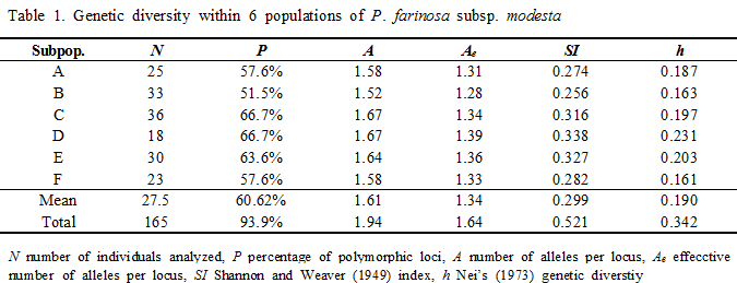 Table 1. Genetic disversity within 6 populations of P. farinosa subsp. modesta