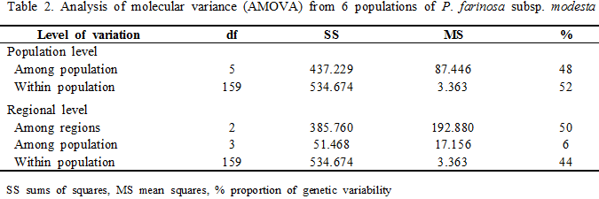 Table 1. Analysis of molecular variance(AMOVA) from 6 populations of P. farinosa subsp. modesta