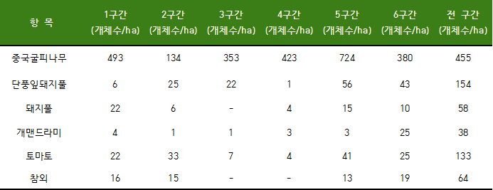 중국굴피나무, 단풍잎돼지풀, 돼지풀, 개맨드라미, 토마토, 참회의 구간별 상태를 나타내는 표